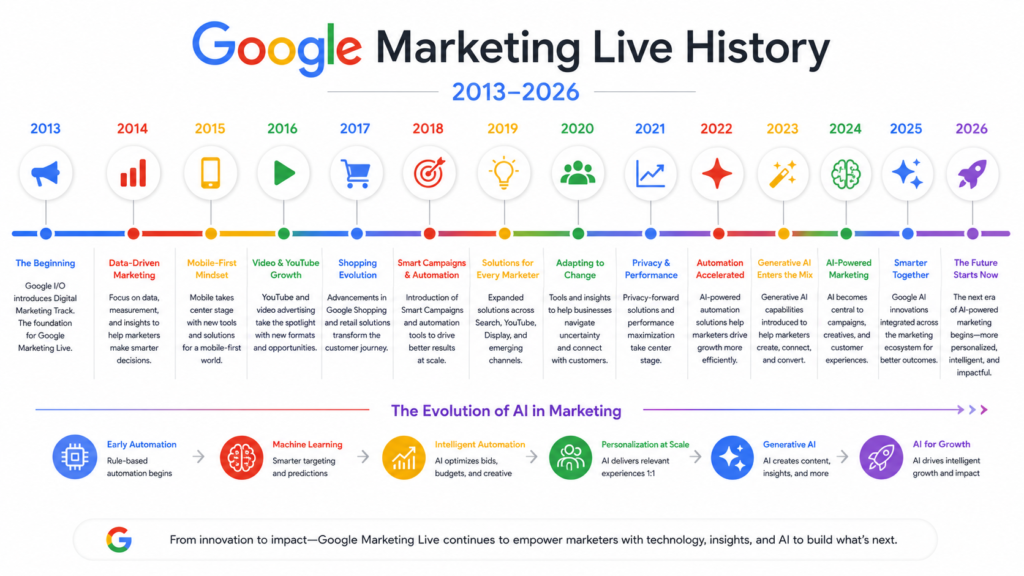 Horizontal timeline infographic illustrating the evolution of Google Marketing Live from 2013 to 2026, highlighting major milestones, AI advancements, and marketing innovation using Google brand colors and a modern corporate design.