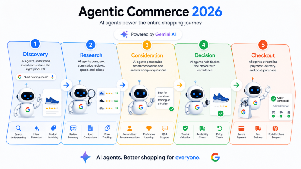 Infographic explaining Agentic Commerce in 2026 with five AI-powered shopping stages—Discovery, Research, Consideration, Decision, and Checkout—showing how Google AI agents automate the customer journey.