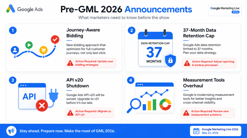 Corporate infographic summarizing four major pre-Google Marketing Live 2026 announcements, including Journey-Aware Bidding, 37-month data retention limits, API v20 shutdown, and measurement tools modernization.