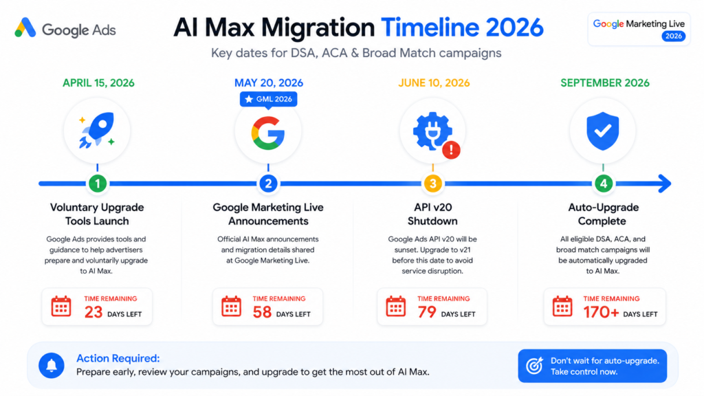 Three-step infographic explaining how Google AI Max for Search works by expanding keyword matching, generating AI-powered ad copy, and selecting optimized landing pages automatically to improve campaign performance.