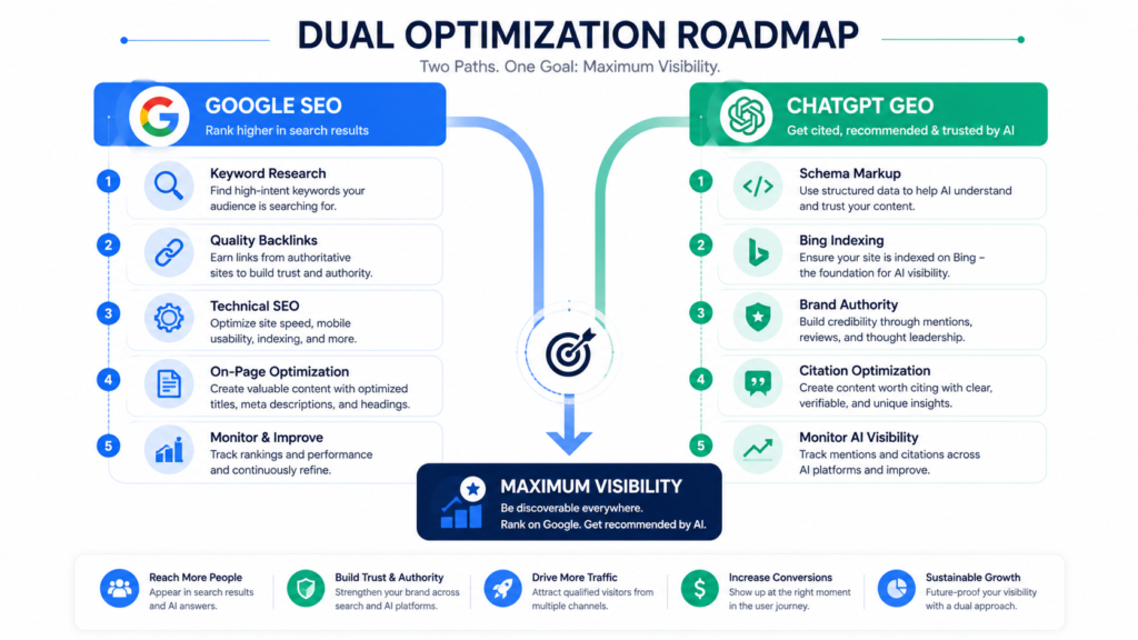 Dual optimization strategy roadmap for Google SEO and ChatGPT GEO showing steps to achieve maximum brand visibility