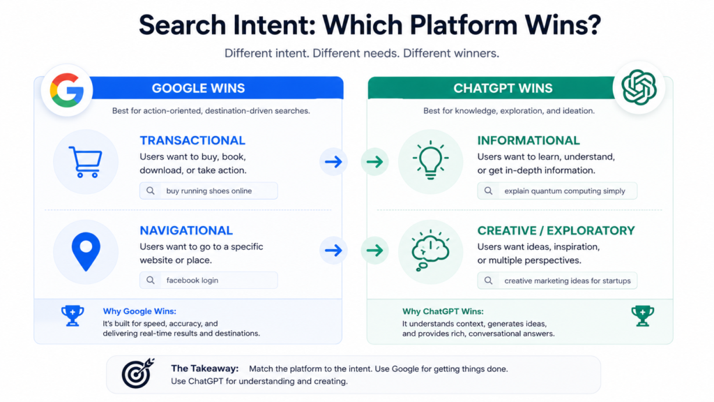 User search intent breakdown showing Google dominates transactional queries while ChatGPT leads in creative and informational searches